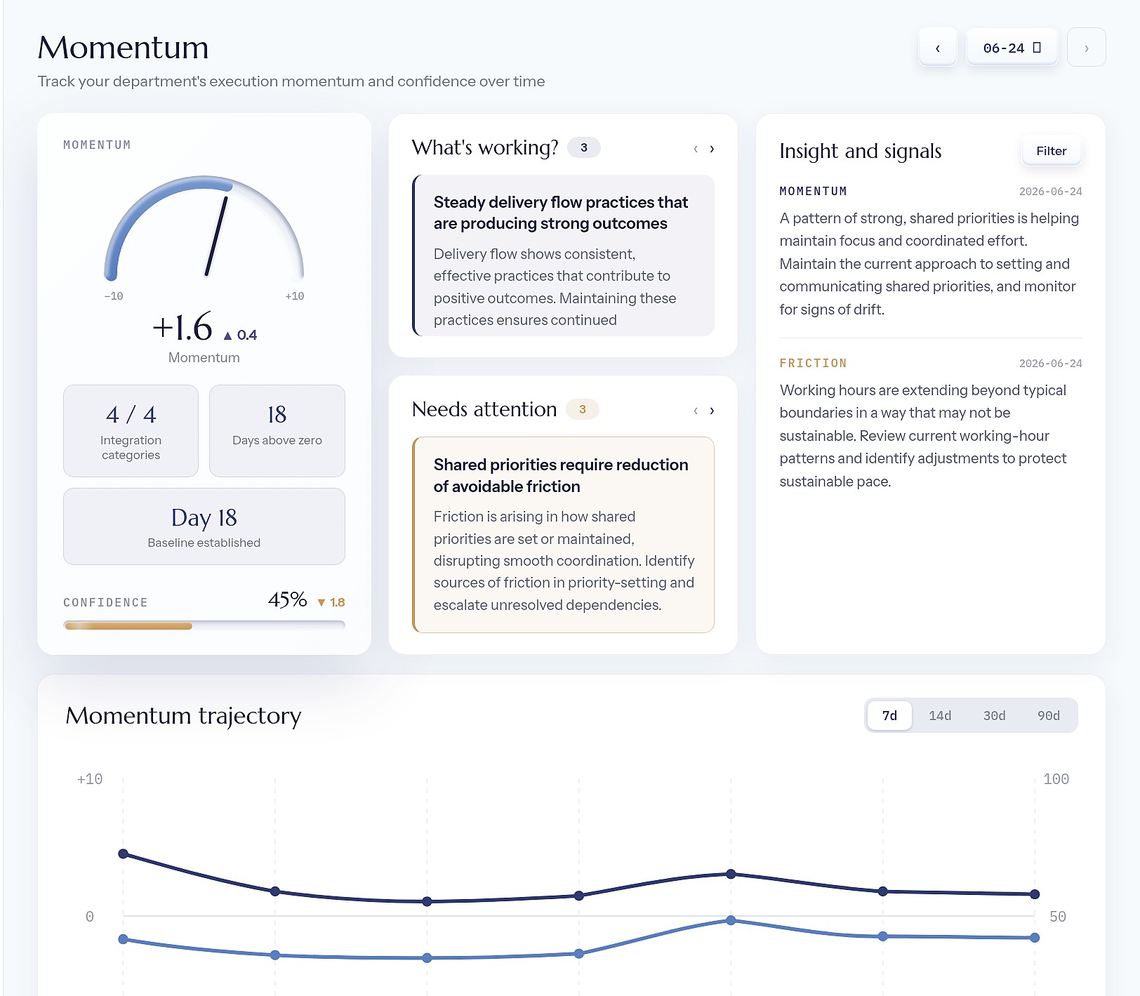 Rhenari Momentum dashboard showing momentum, what is working, needs attention, insights, and trajectory