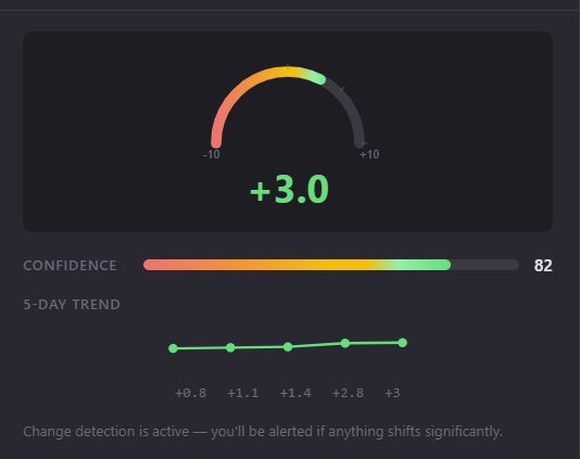 Rhenari Momentum gauge showing +3.0, confidence at 82, 5-day trend sparkline, and active change detection