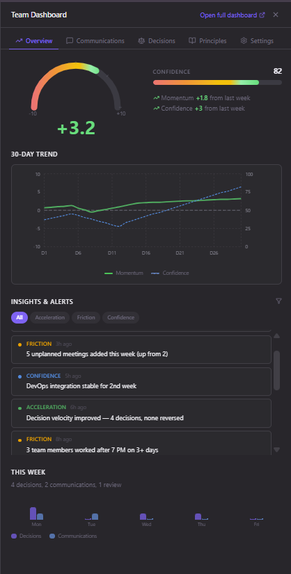 Rhenari Team Dashboard showing momentum gauge, 30-day trend chart, insights and alerts feed, and weekly activity summary
